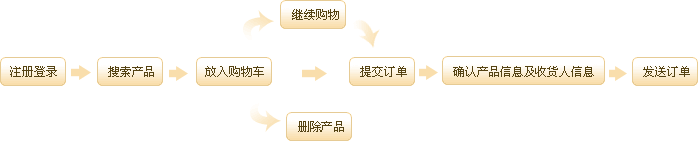 購(gòu)物流程